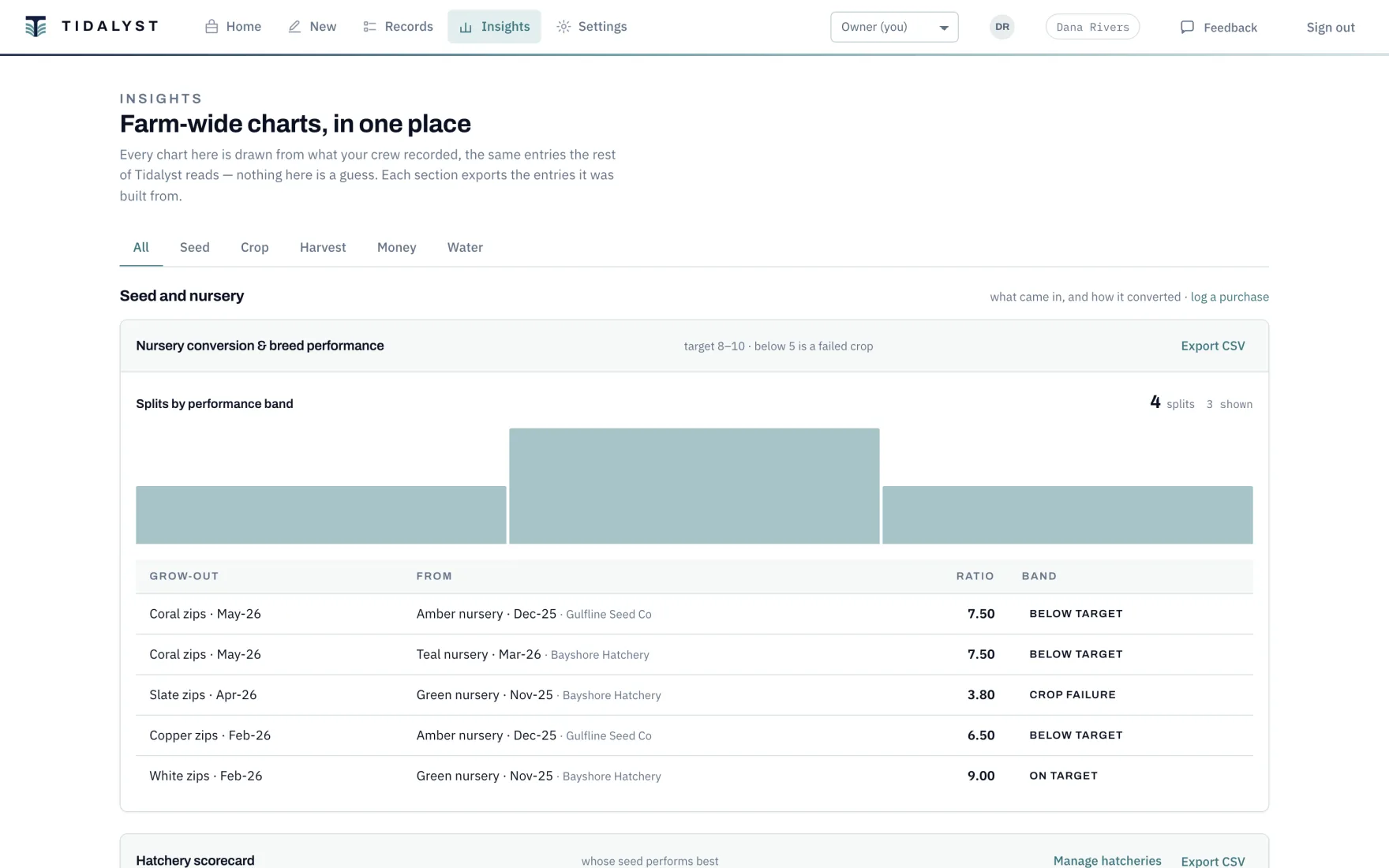 The Insights screen: nursery conversion by performance band, with each split listed against the hatchery its seed came from and a ratio marked on target, below target or crop failure.